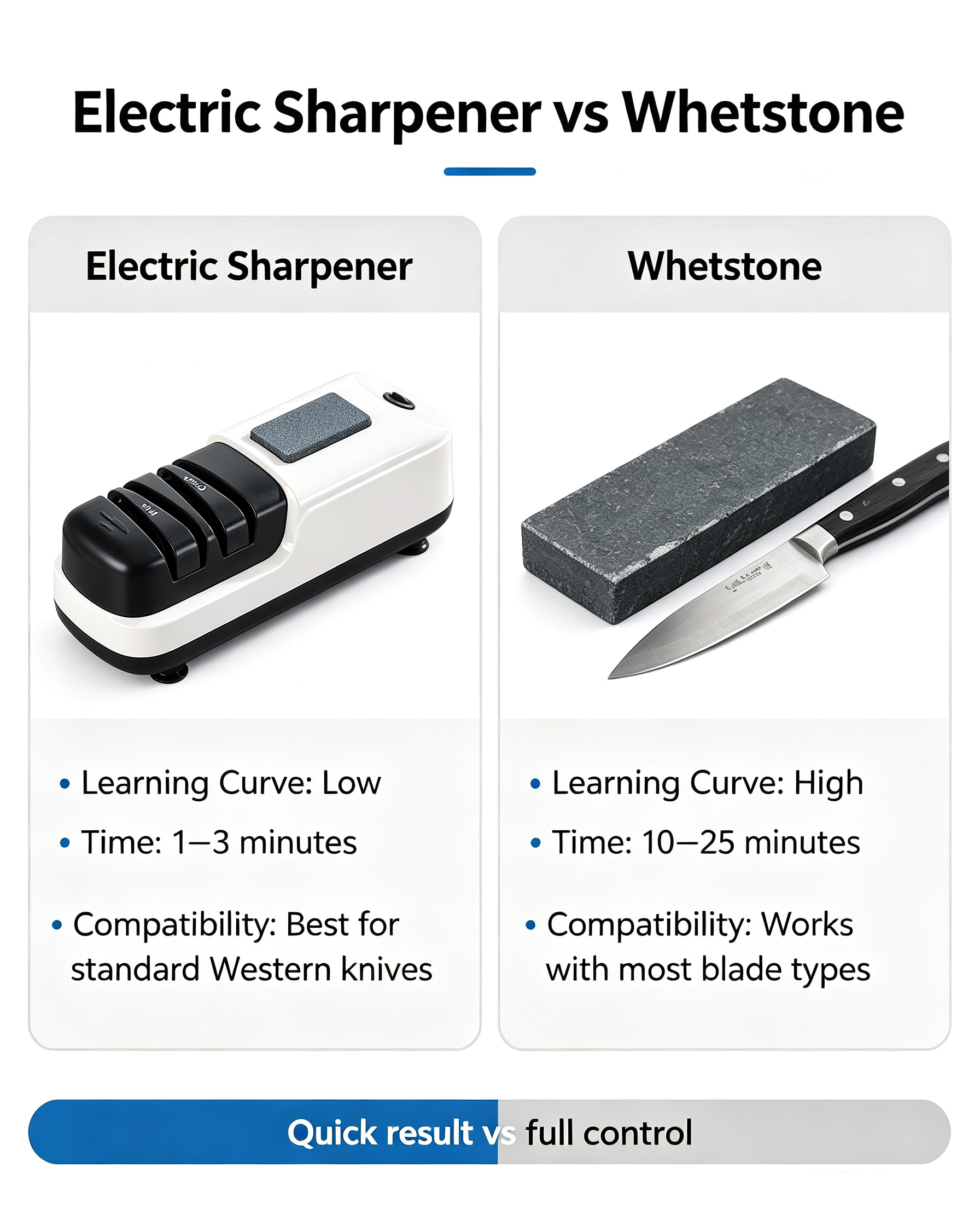 Electric Knife Sharpener vs Whetstone